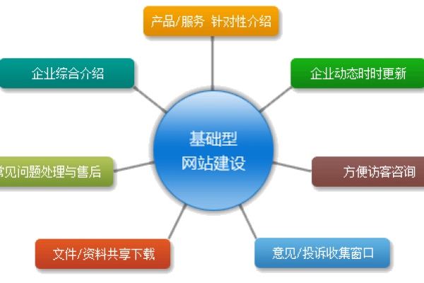 网站建设平台有哪些分类？