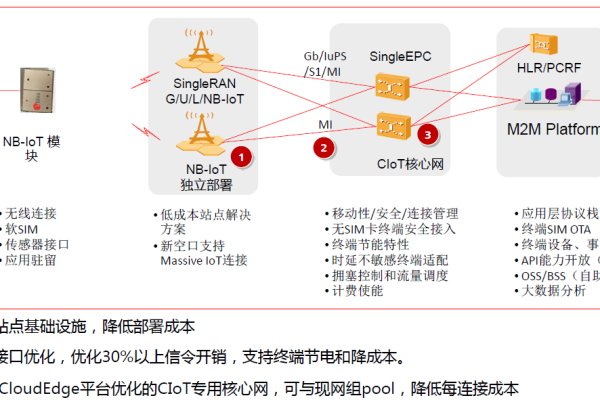 NBIoT技术如何实现与云服务器的无缝对接？