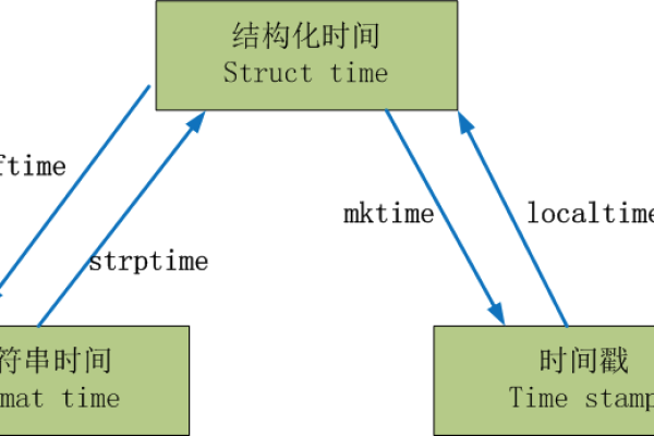 如何使用mktime函数将日历时间转换为时间戳？