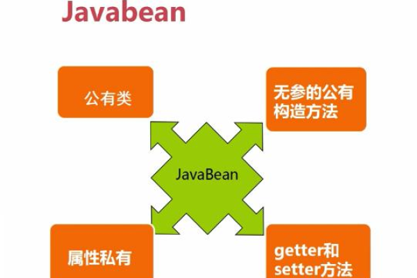 javabean的属性有哪些