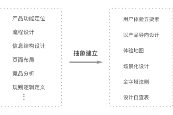 web有哪些标准设计方法