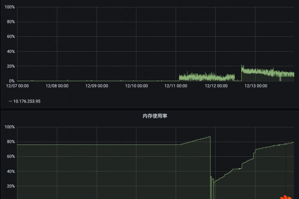 如何有效排查并解决内存使用率高的问题？