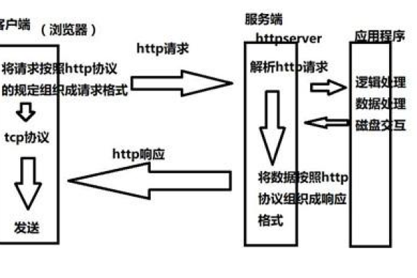 会请求两次的http状态码是什么