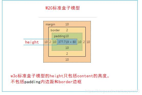 标准w3c盒子模型包括哪些