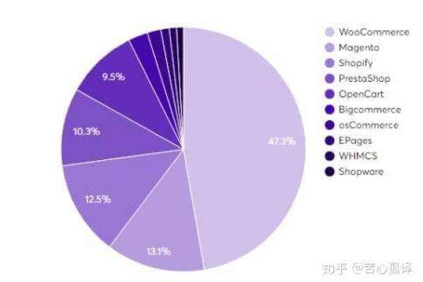 如何利用Magento搭建有效的农产品电子商务网站？