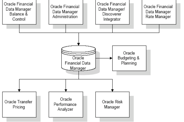 利用Oracle全套体系实现系统练习