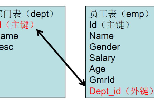 MySQL中的主外键区别和应用  第1张