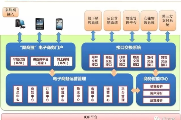 电商平台平台建设的几个要点和电子商务系统建设规划