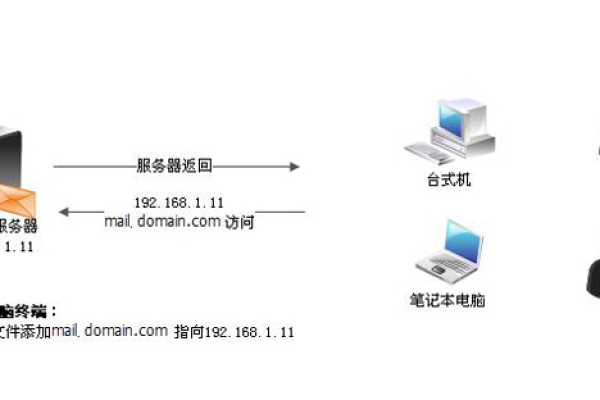 如何通过内网收发包实例进行网络通信？