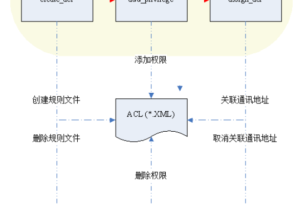 Oracle ACL节点控制之精妙