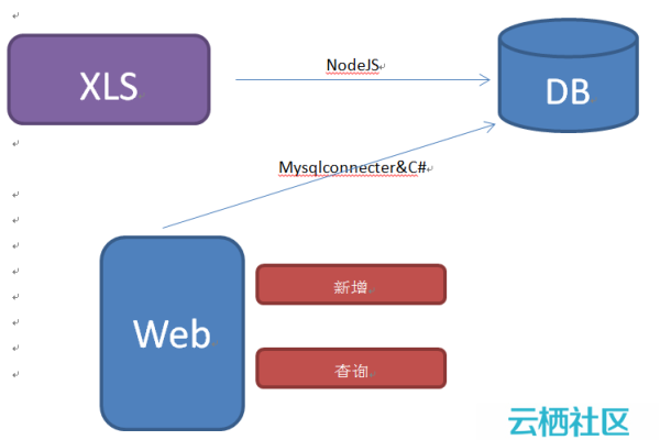 nodejs流写入文件，nodejs读取数据库（node.js 文件流写入）