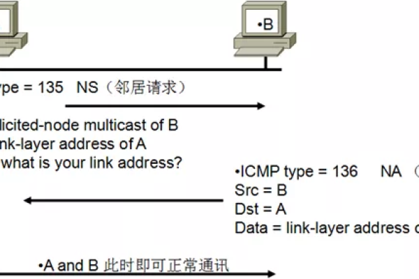 ipv6连接受限，ipv6协议没有首部检验和，这样做的优缺点（建议的ipv6协议没有首部检验和,这样做的优缺点是什么）