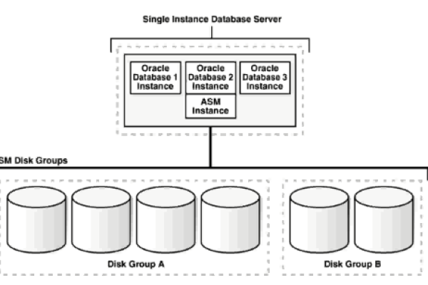 使用Oracle ASM管理存储空间的技巧  第1张