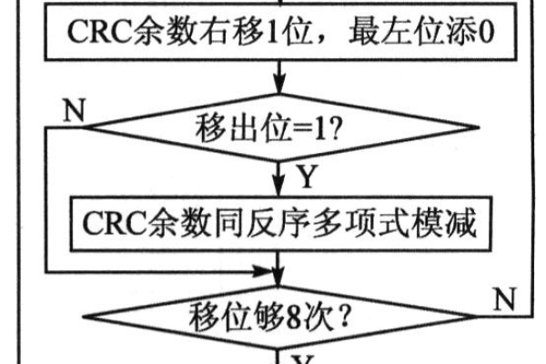 32Oracle9i支持CRC32算法精简但安全的数据校验方式  第1张