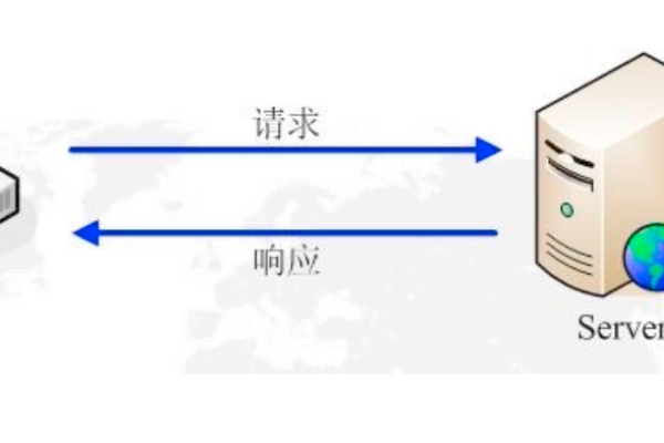 「深度解析」服务器请求：GET、POST等几种方式 (服务器请求的几种方式)