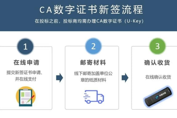 如何获得数字证书