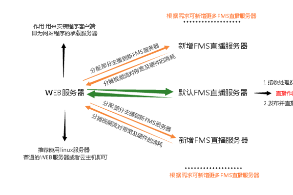 FMS服务器配置全攻略，让您轻松上手 (fms服务器怎么配置)