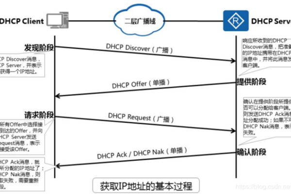 DHCP防护，dhcp常见攻击类型（dhcp攻击与防御）