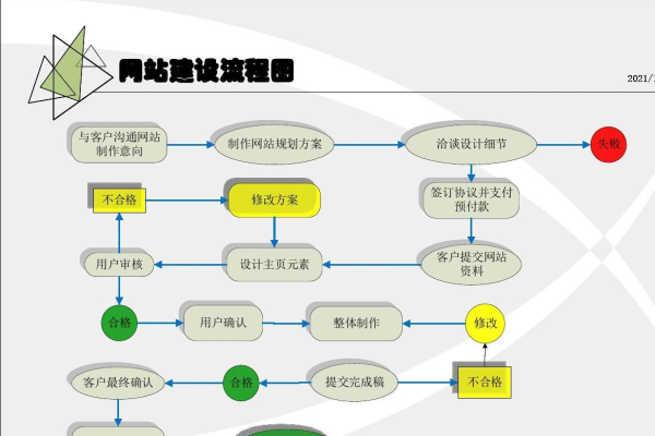 网站建设流程是怎样的