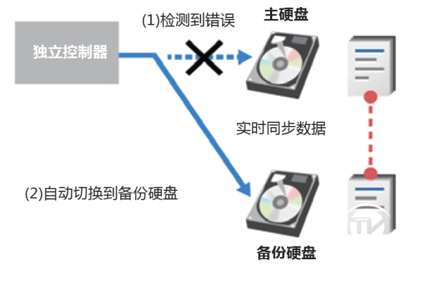 服务器硬盘数据被同步，重要信息有备无患 (服务器硬盘数据被同步)