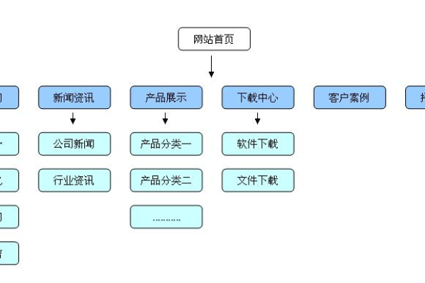 关于网站建设流程是什么样的？  第1张