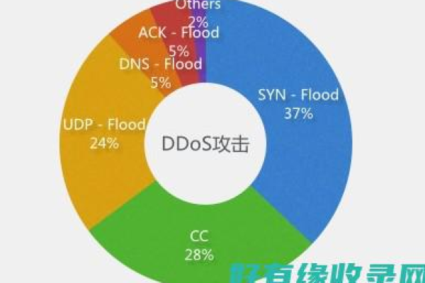 怎么应付DDOS攻击和CC攻击  第1张