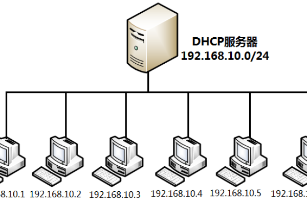 自动分配ip地址 (让dhcp服务器)