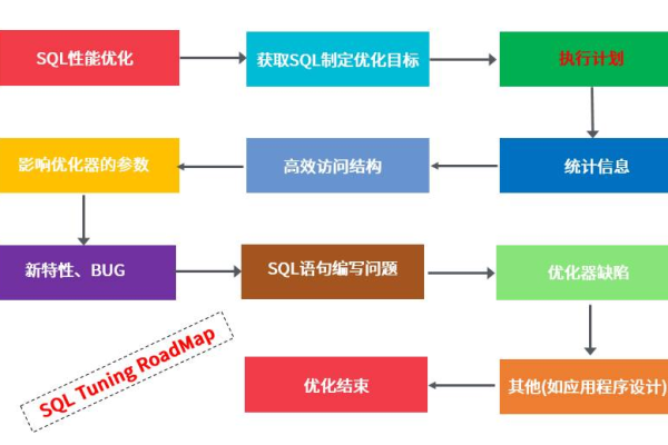 Oracle中SQL调优技术的研究与实践