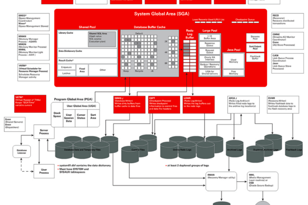 Oracle 970跨越数据库运行效能瓶颈的突破口