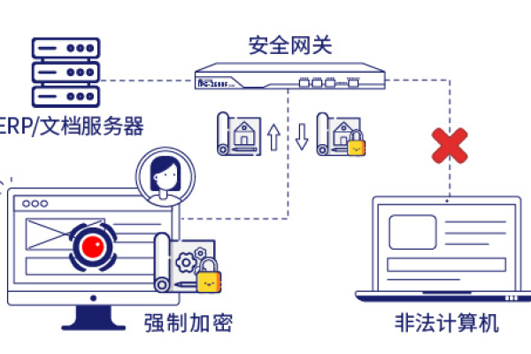 服务器连接加密保障信息安全 (与服务器的连接加密)