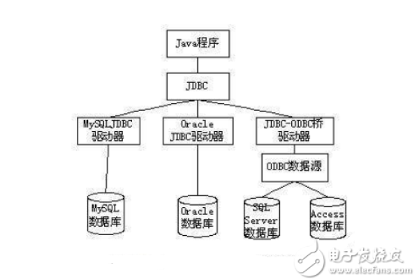 使用jdbc封装提高oracle数据库开发效率