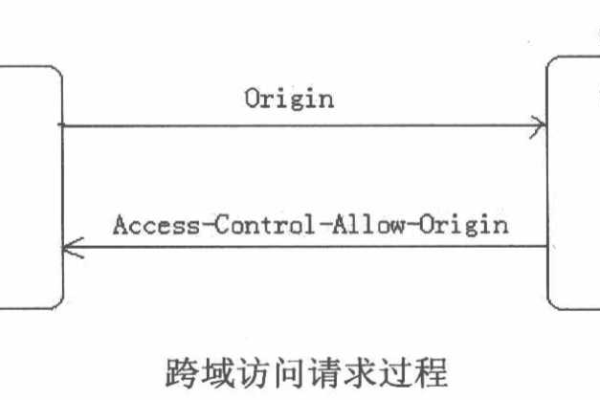 ajax跨域请求解决方案