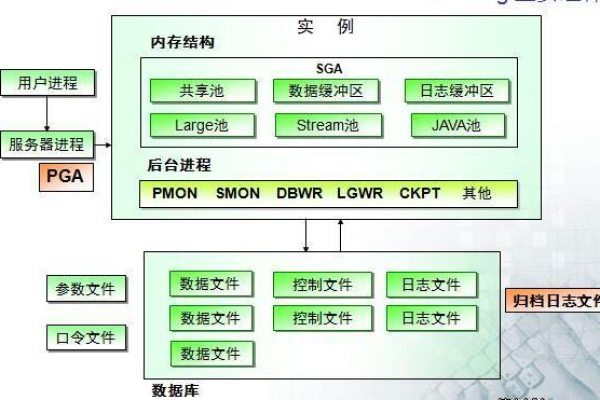 Oracle数据库中的多种文件  第1张