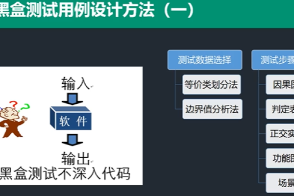 软件测试方法黑盒测试，软件测试方法（软件测试方法黑盒测试,软件测试方法是什么）
