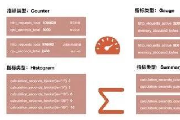 prometheus指标定义的方法是什么