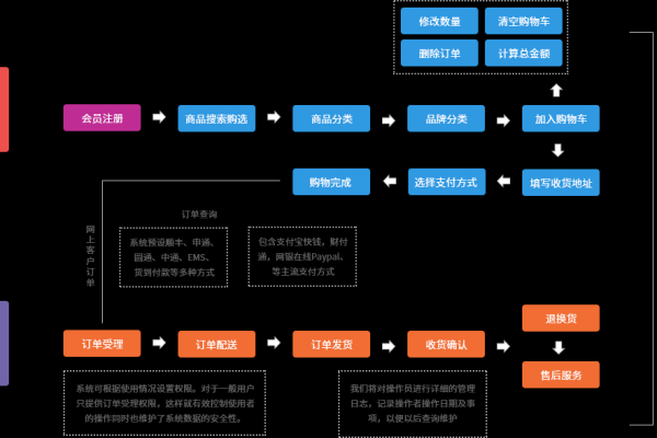 电商系统定制开发有哪些流程和步骤