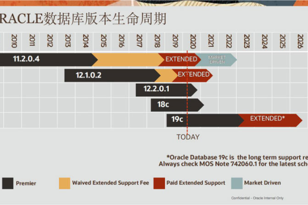 驾驭Oracle，洞悉年天数之脉络