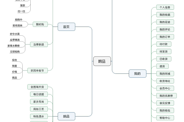 电商app制作有哪些流程  第1张