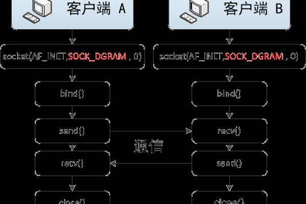 Socket服务器实现数据转发技巧 (socket服务器转发)