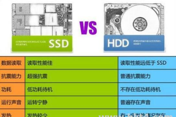 香港服务器硬盘HDD与SSD的优势和劣势是什么