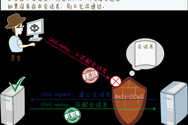 如何判断网站是不是遭受ddos攻击