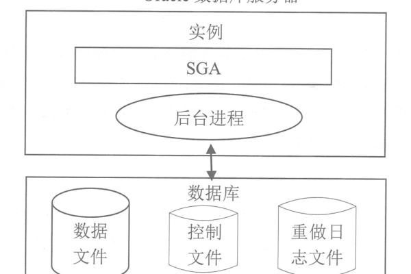 利用Oracle云服务建立安全可靠的数据库系统