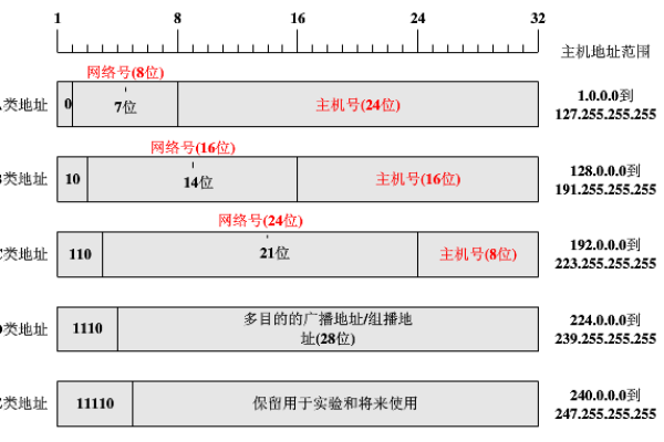 地址块的网络号  第1张