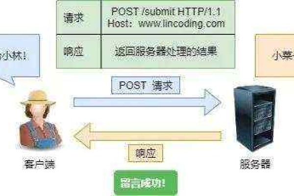 探究Web服务器POST方法的运用与实现 (web服务器post)