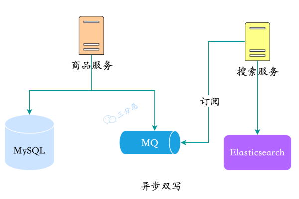 MySQL三同步实现高可用分布式数据库管理  第1张