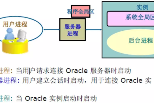 深入浅出Oracle事务处理原理流程