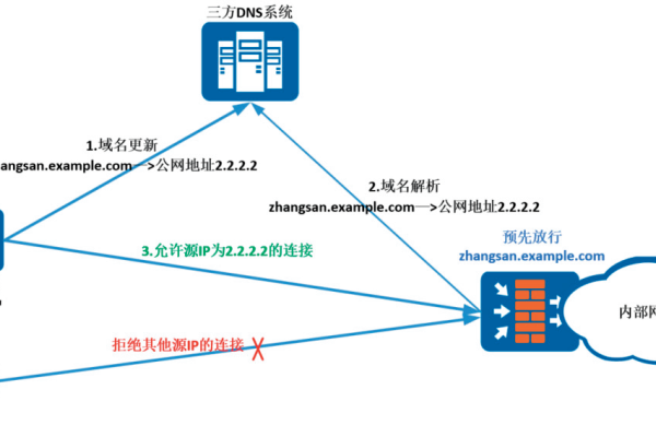 DDNS虚拟主机：轻松实现远程连接和动态IP管理 (ddns虚拟主机)  第1张