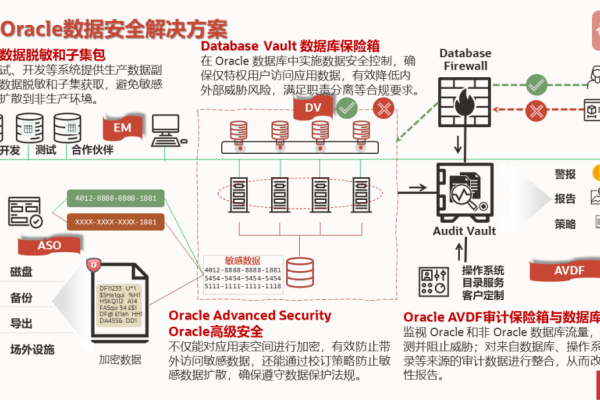 里面要自己加Oracle 数据库技术让您更聪明安全运行  第1张