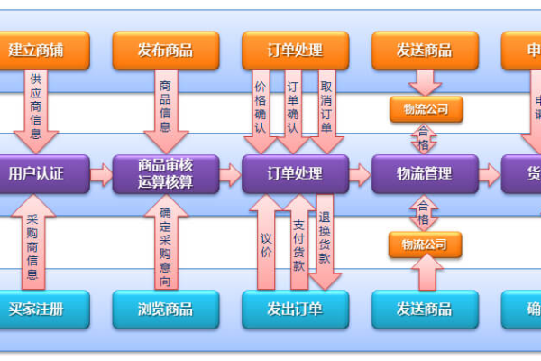 电子商务系统建设流程是怎样的