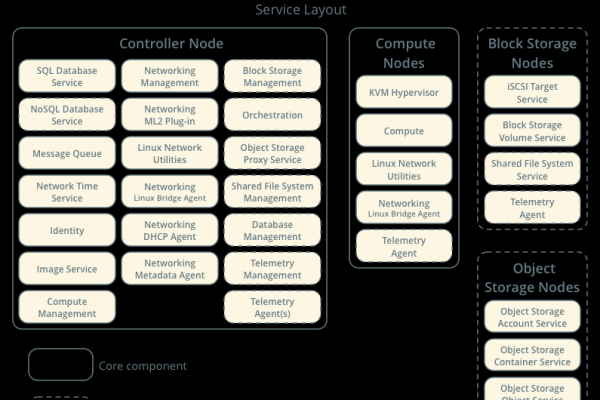 openstack集群部署详细操作步骤，部署openstack过程中核心组件（openstack集群架构）